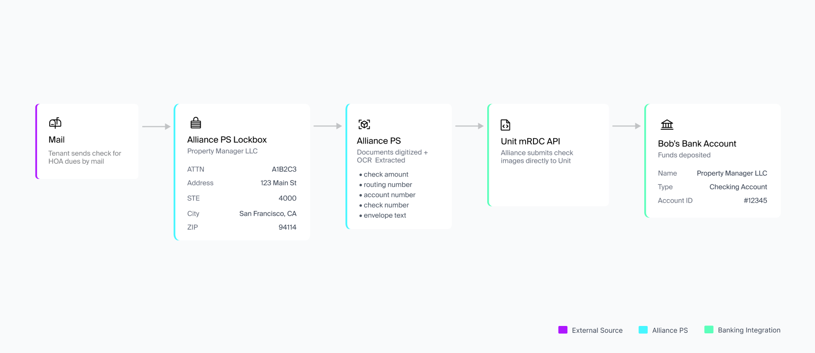 Lockbox Deposit Option 1 Lockbox Deposit Option 1