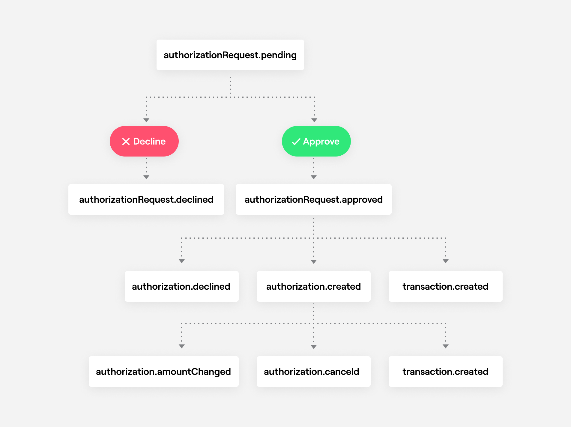 Card Authorizations Flow